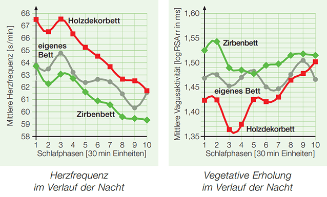 Diagramm mit Nachweis von Zirbenholz-Auswirkung auf den Schlaf